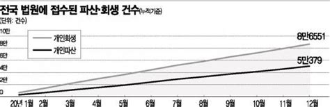 코로나만큼 불어난 빚더미파산면책 벼랑끝 자영업자 네이트 뉴스