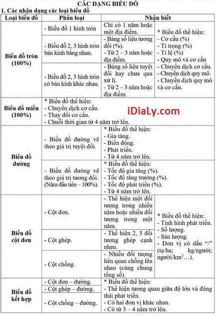 Cách nhận biết các dạng biểu đồ Địa lý Cách nhận biết các dạng biểu đồ ...