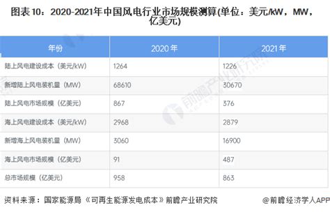 预见2023：《2023年中国风电行业全景图谱》附市场现状和发展趋势等行业研究报告 前瞻网