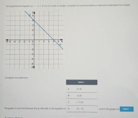 Solved Kohl Graphed The Equation Y X But He Made A Mistake