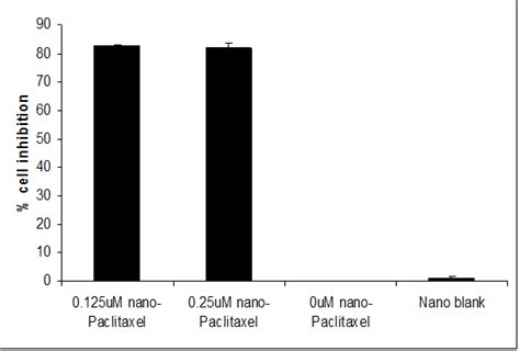 Determination of in vitro cell cytotoxicity on MCF-7 cells. MCF-7 ...