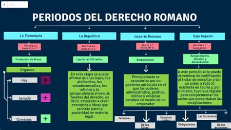 MAPA CONCEPTUAL PERIODOS DEL DERECHO ROMANO