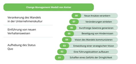 Kotters 8 Stufen Change Management Modell