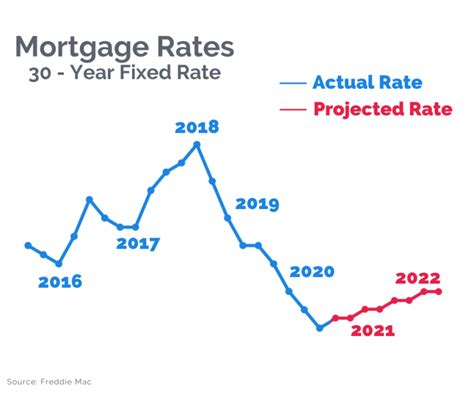 Why Do Mortgage Rates Increase? | Snapfi