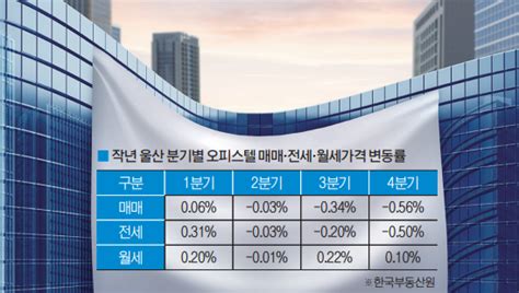 작년 오피스텔 시장 ‘한파거래 줄고 가격 낙폭 확대