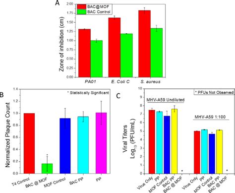 (A) Zone of inhibition killing assay with P. aeruginosa (PA01), S ...