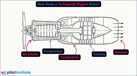 piston  turboprop whats  difference pilot institute