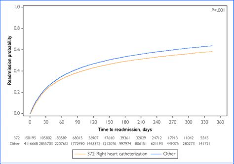 Weighted Kaplan Meier Failure Curve For Proportion Of Readmission And