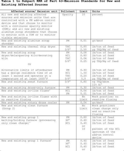 Federal Register National Emission Standards For Hazardous Air