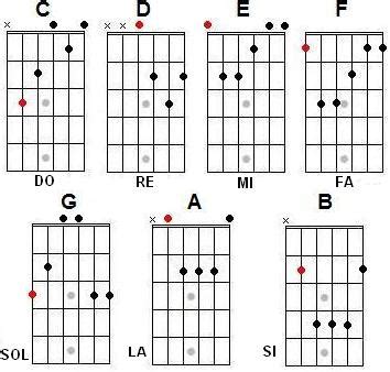 acordes mayores sostenidos guitarra – Clases de Guitarra Gratis