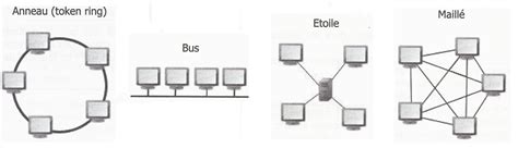 Les différentes topologies de réseaux Transmission des données