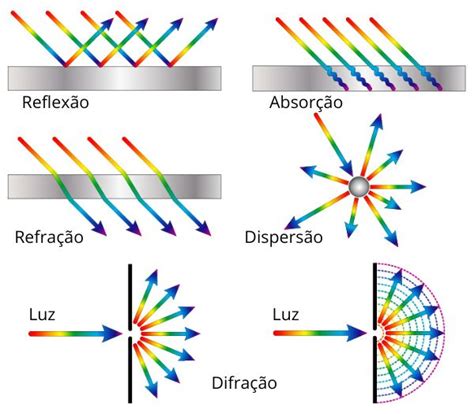 Exemplos De Interferencia De Ondas Difração: O Que é, Da Luz, Do