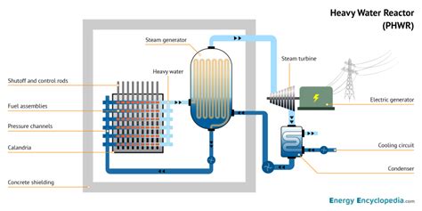 Phwr Schematic Diagram Images Free Downloads Energy Encyclopedia