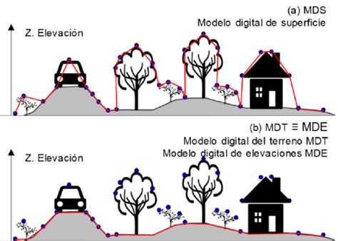 Arriba Imagen Para Que Sirve Un Modelo De Elevacion Digital