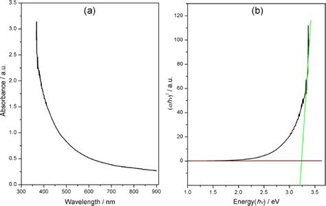 A Uv Visible Absorbance Spectrum And B Taucs Plot For 4 Layer Tio2