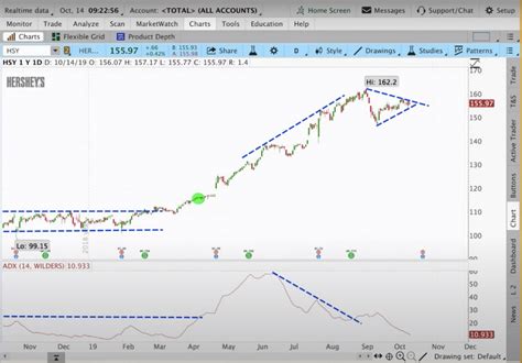 Indicador Adx Thinkorswim Configuraci N Y C Digo Thinkscript