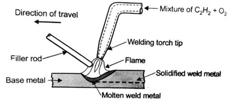 Welding Flashcards Quizlet