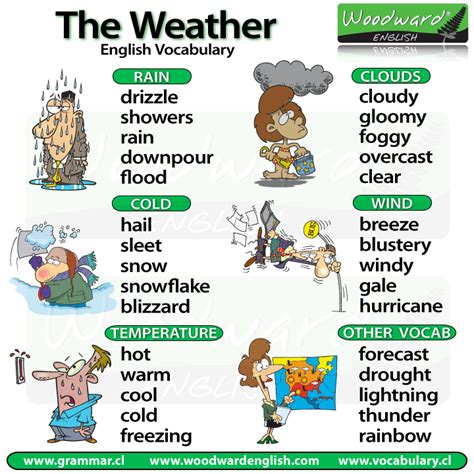 The Weather In English Vocabulary Lesson