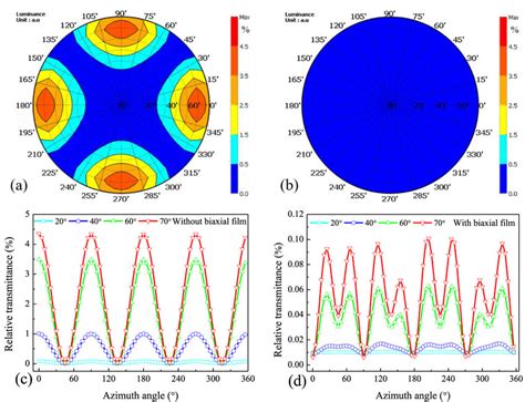 The Relative Luminance Contours Of IPS BPLCD A Without Or B With