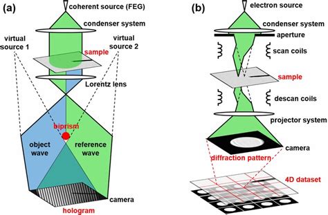 Schematics Of The Experimental Setups For A Off Axis Electron