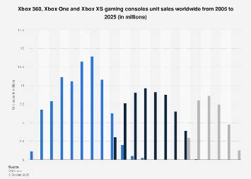 Xbox gaming consoles unit sales worldwide 2025| Statista