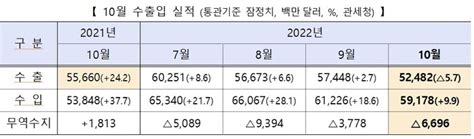 7개월 연속 무역적자에 수출 2년만에 감소 전환무역수지 적자폭 67억달러로 확대