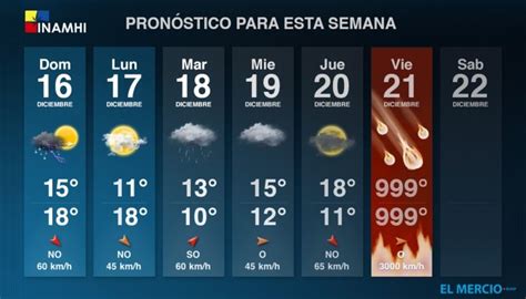 El Pronóstico Meteorológico para esta semana