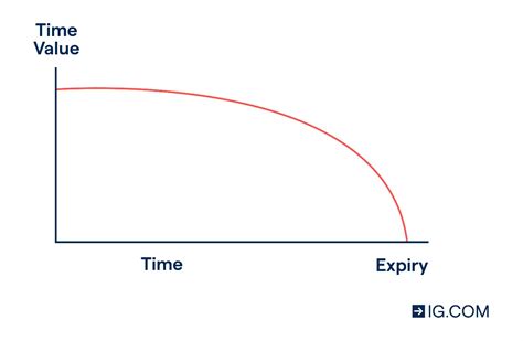 Option Pricing The Intrinsic And Time Values Of Options Explained Ig