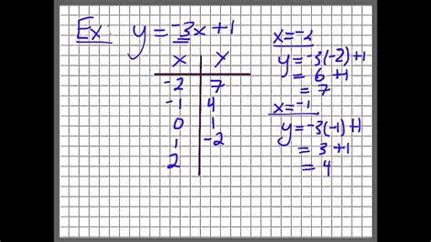 Creating A Table Of Values From A Linear Equation Youtube