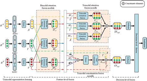 Iasc Free Full Text Multimodal Sentiment Analysis Using Bigru And