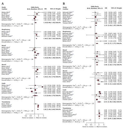 Editors Choice Systematic Review And Meta Analysis Of Sex Specific