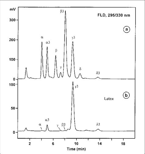 Normal-phase HPLC of 8 tocochromanols in different samples. (a) Mixture ...