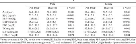 Table 2 From Development And Progression Of Atherosclerotic Disease In Relation To Insulin