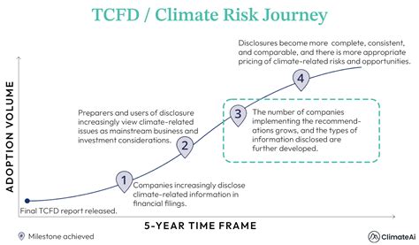 Tcfd Reporting And Recommendation