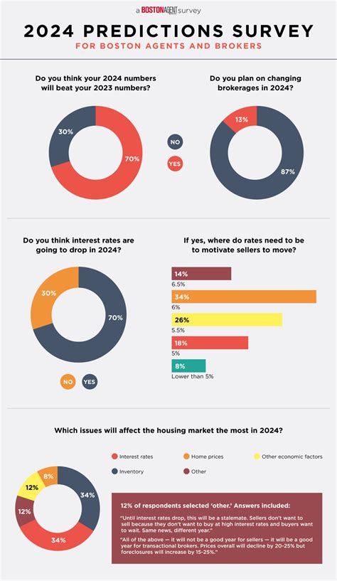 Survey Results Boston Real Estate In 2024 Boston Agent Magazine