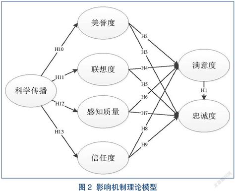 科学传播对高校学生关于科研机构认知 态度 行为的影响机制 参考网