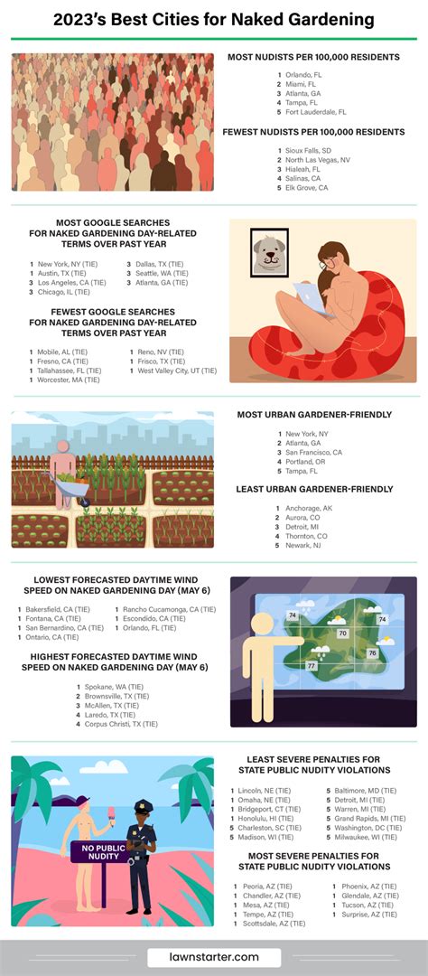 S Best Cities For World Naked Gardening Day Lawnstarter