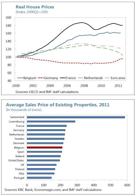 The Unassuming Economist House Prices In Belgium