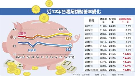 國人不敢投資、不敢消費 超額儲蓄率連5年逾10％ 財經要聞 工商時報