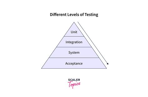 Jest Testing Framework Introduction Scaler Topics