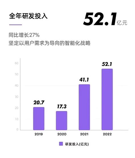 小鹏汽车2022年财报发布，小鹏最重要的数据都在这里了 小鹏汽车 2022年财报发布，小鹏最重要的数据都在这里了。全年交付：120757辆