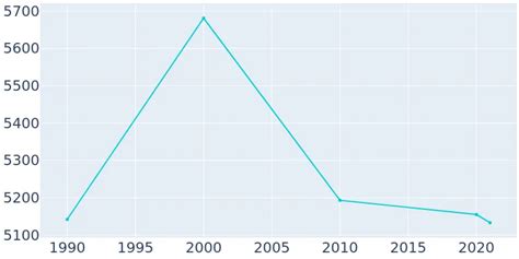 Center Texas Population History 1990 2019