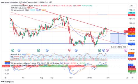 Bats Cvx Chart Image By Evakweber Tradingview