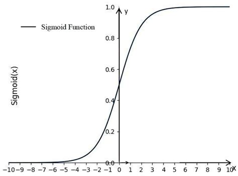 Schematic Diagram Of The Sigmoid Function Principle Download Scientific Diagram