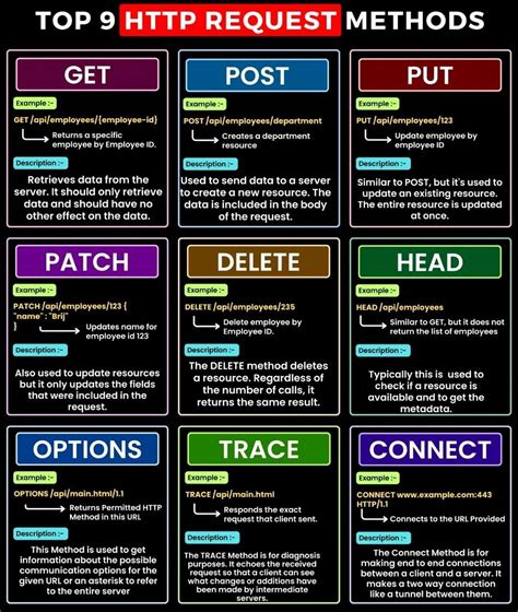 Demystifying The Top 9 Request Methods By Robert Petersson Medium