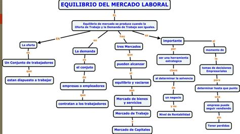 Mapa Conceptual Equilibrio De Mercado Laboral Pptx Descarga Gratuita