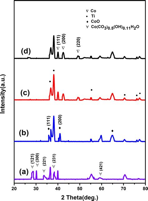 Xrd Patterns Of Co Co Oh H O A Coo B Co C And