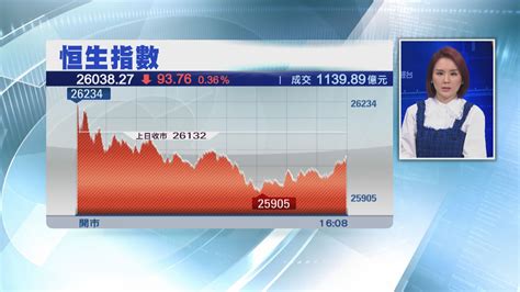 恒指跌93點 內房續捱沽 Now 新聞