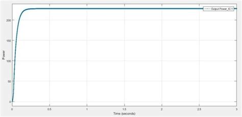 Output Power Curve Of Ic Comparing It With The Output Curve Of Power