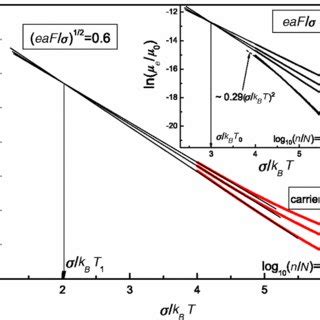 PooleFrenkel Plots Of Electric Field Dependences Of The Effective